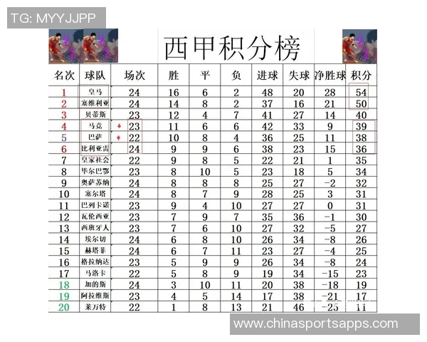 西甲最新积分榜分析皇马稳居榜首领先巴萨五分黄潜马竞紧随其后 西甲最新积分榜分析皇马稳居榜首领先巴萨五分黄潜马竞紧随其后